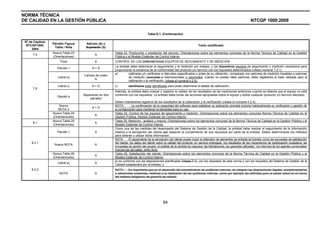 NORMA TÉCNICA
DE CALIDAD EN LA GESTIÓN PÚBLICA                                                                                                                                         NTCGP 1000:2009

                                                                                    Tabla D.1. (Continuación)

 Nº de Capítulo
                  Párrafo/ Figura/    Adición (A) o
  NTCGP1000:                                                                                                                  Texto modificado
                   Tabla / Nota       Supresión (S)
      2004
                  Nueva Tabla 23                         Tabla 23. Producción y prestación del servicio. Orientaciones sobre los elementos comunes de la Norma Técnica de Calidad en la Gestión
      7.5                                   A
                  (Orientaciones)                        Pública y el Modelo Estándar de Control Interno
                       Título               A            CONTROL DE LOS DISPOSITIVOS EQUIPOS DE SEGUIMIENTO Y DE MEDICIÓN
                                                         La entidad debe determinar el seguimiento y la medición por realizar, y los dispositivos equipos de seguimiento y medición necesarios para
                     Párrafo 1            A+S
                                                         proporcionar la evidencia de la conformidad del producto y/o servicio con los requisitos determinados (véase numeral 7.2.1).
                                                         a)       calibrarse y/o verificarse a intervalos especificados o antes de su utilización, comparado con patrones de medición trazables a patrones
                                     Cambio de orden
                     Literal a)                                   de medición nacionales o internacionales o nacionales; cuando no existan tales patrones, debe registrarse la base utilizada para la
                                           A
                                                                  calibración o la verificación; (véase el numeral 4.2.4),
                     Literal c)           A+S            c)         identificarse estar identificado para poder determinar el estado de calibración;
      7.6
                                                         Además, la entidad debe evaluar y registrar la validez de los resultados de las mediciones anteriores cuando se detecte que el equipo no está
                                     Separación en dos   conforme con los requisitos. La entidad debe tomar las acciones apropiadas sobre el equipo y sobre cualquier producto y/o servicio afectado.
                     Párrafo 4
                                         párrafos
                                                         Deben mantenerse registros de los resultados de la calibración y la verificación (véase el numeral 4.2.4).
                       Nueva                             NOTA           La confirmación de la capacidad del software para satisfacer su aplicación prevista incluiría habitualmente su verificación y gestión de
                                          A+S
                      NOTA 2                             la configuración para mantener la idoneidad para su uso.
                  Nueva Tabla 24                         Tabla 24. Control de los equipos de seguimiento y medición. Orientaciones sobre los elementos comunes Norma Técnica de Calidad en la
                                            A
                  (Orientaciones)                        Gestión Pública. Modelo Estándar de Control Interno
                  Nueva Tabla 25                         Tabla 25. Medición, análisis y mejora. Orientaciones sobre los elementos comunes de la Norma Técnica de Calidad en la Gestión Pública y el
      8.1                                   A
                  (Orientaciones)                        Modelo Estándar de Control Interno
                                                         Como una de las medidas del desempeño del Sistema de Gestión de la Calidad, la entidad debe realizar el seguimiento de la información
                     Párrafo 1              S            relativa a la percepción del cliente con respecto al cumplimiento de sus requisitos por parte de la entidad. Deben determinarse los métodos
                                                         para obtener y utilizar dicha información.
                                                         NOTA        El seguimiento de la percepción del cliente puede incluir la obtención de elementos de entrada de fuentes como las encuestas de satisfacción
     8.2.1                                               del cliente, los datos del cliente sobre la calidad del producto y/o servicio entregado, los resultados de los mecanismos de participación ciudadana, las
                   Nueva NOTA               A
                                                         encuestas de opinión del usuario, el análisis de la pérdida de negocios, las felicitaciones, las garantías utilizadas, los informes de los agentes comerciales,
                                                         mercancías devueltas, entre otros.
                  Nueva Tabla 26                         Tabla 26. Satisfacción del cliente. Orientaciones sobre los elementos comunes de la Norma Técnica de Calidad en la Gestión Pública y el
                                            A
                  (Orientaciones)                        Modelo Estándar de Control Interno
                                                         a) es conforme con las disposiciones planificadas (Véase 7.1), con los requisitos de esta norma y con los requisitos del Sistema de Gestión de la
                     Literal a)             S
                                                         Calidad establecidos por la entidad, y
     8.2.2                                               NOTA      Es importante que en el desarrollo del procedimiento de auditorias internas, se integren las disposiciones legales, complementarias
                      NOTA                  S            o adicionales existentes, relativas a la realización de las auditorías internas, como por ejemplo las definidas para el sector salud en el marco
                                                         del sistema obligatorio de garantía de calidad.




                                                                                                84
 
