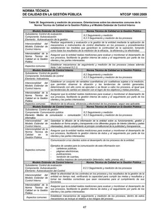 NORMA TÉCNICA
DE CALIDAD EN LA GESTIÓN PÚBLICA NTCGP 1000:2009
47
Tabla 28. Seguimiento y medición de procesos. Orientaciones sobre los elementos comunes de la
Norma Técnica de Calidad en la Gestión Pública y el Modelo Estándar de Control Interno
Modelo Estándar de Control Interno Norma Técnica de Calidad en la Gestión Pública
Subsistema: Control de evaluación
Componente: Autoevaluación
Elemento: Autoevaluación de la gestión
8.2 Seguimiento y medición
8.2.3 Seguimiento y medición de los procesos
Intencionalidad del
Modelo Estándar de
Control Interno
Realizar seguimiento y evaluación a la gestión de la entidad mediante la aplicación de
mecanismos e instrumentos de control diseñados en los procesos y procedimientos
estableciendo las medidas que garanticen la continuidad de la operación, tomando
como base los resultados de la medición de la eficacia, la eficiencia y la efectividad.
Intencionalidad de la
Norma Técnica de
Calidad en la Gestión
Pública
Asegurar que la entidad realiza mediciones para evaluar y monitorear el desempeño de
sus procesos, facilitando la gestión interna de estos y el seguimiento por parte de los
clientes y las partes interesadas.
Aspectos comunes
Establecer mecanismos de seguimiento y medición de los procesos (véase además
Nota 1 del numeral 8.2.1)
Modelo Estándar de Control Interno Norma Técnica de Calidad en la Gestión Pública
Subsistema: Control de gestión
Componente: Actividades de control
Elemento: Indicadores
8.2 Seguimiento y medición
8.2.3 Seguimiento y medición de los procesos
Intencionalidad del
Modelo Estándar de
Control Interno
Establecer un conjunto de variables cuantitativas y/o cualitativas sujetas a la medición,
que permitan observar la situación y las tendencias de cambio generadas,
determinando con ello como se ejecutan o se llevan a cabo los procesos, al igual que
las tendencias de cambio en relación con el logro de los objetivos y metas previstos.
Intencionalidad de la
Norma Técnica de
Calidad en la Gestión
Pública
Asegurar que la entidad realiza mediciones para evaluar y monitorear el desempeño de
sus procesos, facilitando la gestión interna de estos y el seguimiento por parte de los
clientes y las partes interesadas.
Aspectos comunes Medición de la eficacia, eficiencia y efectividad de los procesos, según sea aplicable.
Modelo Estándar de Control Interno Norma Técnica de Calidad en la Gestión Pública
Subsistema: Control de gestión
Componente: Comunicación pública
Elemento: Medios de comunicación – comunicación
informativa
8.2 Seguimiento y medición
8.2.3 Seguimiento y medición de los procesos
Intencionalidad del
Modelo Estándar de
Control Interno
Garantizar la difusión de la información de la entidad sobre su funcionamiento, gestión y
resultados en forma amplia y transparente a los diferentes grupos de interés (clientes y partes
interesadas), dando cumplimiento al principio constitucional de la publicidad y transparencia.
Intencionalidad de la
Norma Técnica de
Calidad en la
Gestión Pública
Asegurar que la entidad realiza mediciones para evaluar y monitorear el desempeño de
sus procesos, facilitando la gestión interna de éstos y el seguimiento por parte de los
clientes y las partes interesadas.
Aspectos comunes
Comunicación a los clientes sobre el desempeño de los procesos de la entidad.
Ejemplos de canales para la comunicación de esta información son:
- carteleras públicas,
- páginas electrónicas,
- publicaciones,
- rendición de cuentas,
- medios masivos de comunicación (televisión, radio, prensa, etc.)
Modelo Estándar de Control Interno Norma Técnica de Calidad en la Gestión Pública
Subsistema: Control de evaluación
Componente: Autoevaluación
Elemento: Autoevaluación del Control
8.2.3 Seguimiento y medición de los procesos
Intencionalidad del
Modelo Estándar de
Control Interno
Medir la efectividad de los controles en los procesos y los resultados de la gestión de la
entidad en tiempo real, verificando la capacidad para cumplir las metas y resultados y
tomar las medidas correctivas que sean necesarias para el cumplimiento de sus
funciones.
Intencionalidad de la
Norma Técnica de
Calidad en la Gestión
Pública
Asegurar que la entidad realiza mediciones para evaluar y monitorear el desempeño de
sus procesos, facilitando la gestión interna de éstos y el seguimiento por parte de los
clientes y las partes interesadas.
Aspectos comunes
Establecer mecanismos de seguimiento y medición de los procesos, dentro de estos
mecanismos se incluye el relativo a los riesgos del proceso
 