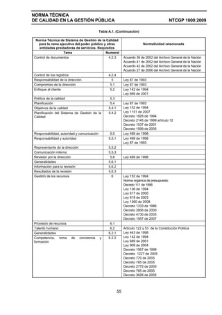 NORMA TÉCNICA
DE CALIDAD EN LA GESTIÓN PÚBLICA NTCGP 1000:2009
55
Tabla A.1. (Continuación)
Norma Técnica de Sistema de Gestión de la Calidad
para la rama ejecutiva del poder público y otras
entidades prestadoras de servicios. Requisitos
Normatividad relacionada
Tema Numeral
Control de documentos 4.2.3 Acuerdo 39 de 2002 del Archivo General de la Nación
Acuerdo 41 de 2002 del Archivo General de la Nación
Acuerdo 42 de 2002 del Archivo General de la Nación
Acuerdo 27 de 2006 del Archivo General de la Nación
Control de los registros 4.2.4
Responsabilidad de la dirección 5 Ley 87 de 1993
Compromiso de la dirección 5.1 Ley 87 de 1993
Enfoque al cliente 5.2 Ley 142 de 1994
Ley 689 de 2001
Política de la calidad 5.3
Planificación 5.4
Objetivos de la calidad 5.4.1
Planificación del Sistema de Gestión de la
Calidad
5.4.2
Ley 87 de 1993
Ley 152 de 1994
Ley 1151 de 2007
Decreto 1826 de 1994
Decreto 2145 de 1999 artículo 12
Decreto 1537 de 2001
Decreto 1599 de 2005
Responsabilidad, autoridad y comunicación 5.5 Ley 489 de 1998
Responsabilidad y autoridad 5.5.1 Ley 489 de 1998
Ley 87 de 1993
Representante de la dirección 5.5.2
Comunicación interna 5.5.3
Revisión por la dirección 5.6 Ley 489 de 1998
Generalidades 5.6.1
Información para la revisión 5.6.2
Resultados de la revisión 5.6.3
Gestión de los recursos 6 Ley 152 de 1994
Norma orgánica de presupuesto
Decreto 111 de 1996
Ley 136 de 1994
Ley 617 de 2000
Ley 819 de 2003
Ley 1260 de 2008
Decreto 1333 de 1986
Decreto 2806 de 2000
Decreto 4730 de 2005
Decreto 1957 de 2007
Provisión de recursos 6.1
Talento humano 6.2
Generalidades 6.2.1
Competencia, toma de conciencia y
formación
6.2.2
Artículo 122 y 53 de la Constitución Política
Ley 443 de 1998
Ley 142 de 1994
Ley 689 de 2001
Ley 909 de 2004
Decreto 1567 de 1998
Decreto 1227 de 2005
Decreto 770 de 2005
Decreto 785 de 2005
Decreto 2772 de 2005
Decreto 765 de 2005
Decreto 3626 de 2005
 