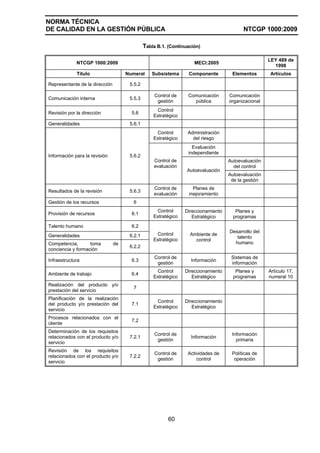 NORMA TÉCNICA
DE CALIDAD EN LA GESTIÓN PÚBLICA NTCGP 1000:2009
60
Tabla B.1. (Continuación)
NTCGP 1000:2009 MECI:2005
LEY 489 de
1998
Título Numeral Subsistema Componente Elementos Artículos
Representante de la dirección 5.5.2
Comunicación interna 5.5.3
Control de
gestión
Comunicación
pública
Comunicación
organizacional
Revisión por la dirección 5.6
Control
Estratégico
Generalidades 5.6.1
Control
Estratégico
Administración
del riesgo
Evaluación
independiente
Autoevaluación
del control
Información para la revisión 5.6.2
Control de
evaluación
Autoevaluación
Autoevaluación
de la gestión
Resultados de la revisión 5.6.3
Control de
evaluación
Planes de
mejoramiento
Gestión de los recursos 6
Provisión de recursos 6.1
Control
Estratégico
Direccionamiento
Estratégico
Planes y
programas
Talento humano 6.2
Generalidades 6.2.1
Competencia, toma de
conciencia y formación
6.2.2
Control
Estratégico
Ambiente de
control
Desarrollo del
talento
humano
Infraestructura 6.3
Control de
gestión
Información
Sistemas de
información
Ambiente de trabajo 6.4
Control
Estratégico
Direccionamiento
Estratégico
Planes y
programas
Artículo 17,
numeral 10
Realización del producto y/o
prestación del servicio
7
Planificación de la realización
del producto y/o prestación del
servicio
7.1
Control
Estratégico
Direccionamiento
Estratégico
Procesos relacionados con el
cliente
7.2
Determinación de los requisitos
relacionados con el producto y/o
servicio
7.2.1
Control de
gestión
Información
Información
primaria
Revisión de los requisitos
relacionados con el producto y/o
servicio
7.2.2
Control de
gestión
Actividades de
control
Políticas de
operación
 