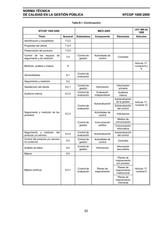 NORMA TÉCNICA
DE CALIDAD EN LA GESTIÓN PÚBLICA NTCGP 1000:2009
62
Tabla B.1. (Continuación)
NTCGP 1000:2009 MECI:2005
LEY 489 de
1998
Título Numeral Subsistema Componente Elementos Artículos
Identificación y trazabilidad 7.5.3
Propiedad del cliente 7.5.4
Preservación del producto 7.5.5
Control de los equipos de
seguimiento y de medición
7.6
Control de
gestión
Actividades de
control
Controles
Medición, análisis y mejora 8
Artículo 17,
numeral 6 y
9
Generalidades 8.1
Control de
evaluación
Seguimiento y medición 8.2
Satisfacción del cliente 8.2.1
Control de
gestión
Información
Información
primaria
Auditoría interna 8.2.2
Control de
evaluación
Evaluación
independiente
Auditoría
interna
Autoevaluación
de la gestión
Autoevaluación
Autoevaluación
del control
Artículo 17,
numeral 12Control de
evaluación
Actividades de
control
Indicadores
Medios de
comunicación
Seguimiento y medición de los
procesos
8.2.3
Control de
gestión
Comunicación
pública Comunicación
informativa
Seguimiento y medición del
producto y/o servicio
8.2.4
Control de
evaluación
Autoevaluación
Autoevaluación
del control
Control del producto y/o servicio
no conforme
8.3
Control de
gestión
Actividades de
control
Controles
Análisis de datos 8.4
Control de
gestión
Información
Información
secundaria
Mejora 8.5
Planes de
mejoramiento
por proceso
Planes de
mejoramiento
Institucional
Mejora continua 8.5.1
Control de
evaluación
Planes de
mejoramiento
Planes de
mejoramiento
Individual
Artículo 17,
numeral 5
 