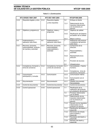 NORMA TÉCNICA
DE CALIDAD EN LA GESTIÓN PÚBLICA NTCGP 1000:2009
65
Tabla C.1. (Continuación)
NTC-OHSAS 18001:2007 NTC-ISO 14001:2004 NTCGP1000:2009
4.3.2 Requisitos legales y otros 4.3.2 Requisitos legales
y otros requisitos
5.2
7.2.1
Enfoque al cliente
Determinación de los
requisitos relacionados
con el producto y/o
servicio
4.3.3 Objetivos y programa (s) 4.3.3 Objetivos, metas y
programas
5.4.1
5.4.2
8.5.1
Objetivos de calidad
Planificación del Sistema
de Gestión de la Calidad
Mejora continua
4.4 Implementación y
operación (sólo titulo)
4.4 Implementación y
operación (sólo titulo)
7 Realización del producto
o prestación del servicio
(sólo titulo)
4.4.1 Recursos, funciones,
responsabilidad, rendición
de cuentas y autoridad
4.4.1 Recursos, funciones,
responsabilidad,
responsabilidad y
autoridad
5.1
5.5.1
5.5.2
6.1
6.3
Compromiso de la
dirección
Responsabilidad y
autoridad
Representante de la
dirección
Provisión de recursos
Infraestructura
4.4.2 Competencia, formación y
toma de conciencia
4.4.2 Competencia, formación
y toma de conciencia
6.2.1
6.2.2
Generalidades (Talento
humano)
Competencia, toma de
conciencia y formación
4.4.3 Comunicación,
participación y consulta
4.4.3 Comunicación 5.5.3
7.2.3
Comunicación interna
Comunicación con el
cliente
4.4.4 Documentación 4.4.4 Documentación 4.2.1 (Gestión documental)
Generalidades
4.4.5 Control de documentos 4.4.5 Control de documentos 4.2.3 Control de documentos
7.1 Planificación de la
realización del producto
y/o prestación del servicio
7.2 Procesos relacionados
con el cliente
7.2.1 Determinación de los
requisitos relacionados
con el producto y/o
servicio.
7.2.2 Revisión de los requisitos
relacionados con el
producto y/o servicio
7.3.1 Planificación del diseño y
desarrollo
7.3.2 Elementos de entrada
para el diseño y
desarrollo
7.3.3 Resultados del diseño y
desarrollo
4.4.6 Control operacional 4.4.6 Control operacional
7.3.4 Revisión del diseño y
desarrollo
 