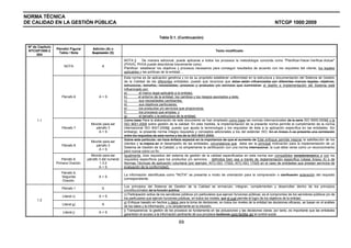 NORMA TÉCNICA
DE CALIDAD EN LA GESTIÓN PÚBLICA NTCGP 1000:2009
69
Tabla D.1. (Continuación)
Nº de Capítulo
NTCGP1000:2
004
Párrafo/ Figura/
Tabla / Nota
Adición (A) o
Supresión (S)
Texto modificado
NOTA A
NOTA 3 De manera adicional, puede aplicarse a todos los procesos la metodología conocida como "Planificar-Hacer-Verificar-Actuar"
(PHVA). PHVA puede describirse brevemente como:
Planificar: establecer los objetivos y procesos necesarios para conseguir resultados de acuerdo con los requisitos del cliente, los legales
aplicables y las políticas de la entidad…
Párrafo 6 A + S
Esta norma es de aplicación genérica y no es su propósito establecer uniformidad en la estructura y documentación del Sistema de Gestión
de la Calidad de las diferentes entidades, puesto que reconoce que éstas están influenciadas por diferentes marcos legales, objetivos,
estructuras, tamaños, necesidades, procesos y productos y/o servicios que suministran el diseño e implementación del Sistema está
influenciado por:
a) el marco legal aplicable a la entidad,
b) el entorno de la entidad, los cambios y los riesgos asociados a éste,
c) sus necesidades cambiantes,
d) sus objetivos particulares,
e) los productos y/o servicios que proporciona,
f) los procesos que emplea, y
g) el tamaño y la estructura de la entidad.
Párrafo 7
Movido para ser
párrafo 3
A + S
Como base Para la elaboración de este documento se han empleado como base las normas internacionales de la serie ISO 9000:20005 y la
ISO 9001:2008 sobre gestión de la calidad. En esta medida, la implementación de la presente norma permite el cumplimiento de la norma
internacional ISO 9001:20008, puesto que ajusta la terminología y los requisitos de ésta a la aplicación específica en las entidades. Sin
embargo, la presente norma integra requisitos y conceptos adicionales a los del estándar ISO. En el Anexo A se presenta una correlación
entre los requisitos de esta norma y los de la ISO 9001:2000.
Párrafo 8
Movido para ser
párrafo 3
A + S
Sobre este particular, se hace énfasis especial en la importancia de que el aumento de Este enfoque permite mejorar la satisfacción de los
clientes y la mejora en el desempeño de las entidades, circunstancia que debe ser la principal motivación para la implementación de un
Sistema de Gestión de la Calidad, y no simplemente la certificación con una norma internacional, la cual debe verse como un reconocimiento
pero nunca como un fin.
Párrafo 9,
Primera Oración.
Movido para ser
párrafo 3 del numeral
1.3.2
A + S
Igualmente, Llos requisitos del sistema de gestión de la calidad especificados en esta norma son compatibles complementarios a con los
requisitos específicos para los productos y/o servicios, , definidos bien sea a través de reglamentación específica (véase Anexo A) o de
Normas Técnicas de aplicación voluntaria (por ejemplo: NTC-ISO 17020, NTC-ISO 17025 en el caso de entidades que prestan servicios de
evaluación de la conformidad).
1.1
Párrafo 9,
Segunda
Oración.
A + S
La información identificada como "NOTA" se presenta a modo de orientación para la comprensión o clarificación aclaración del requisito
correspondiente.
Párrafo 1 S
Los principios del Sistema de Gestión de la Calidad se enmarcan, integran, complementan y desarrollan dentro de los principios
constitucionales de la función pública.
Literal c) A + S
c) Participación activa de los servidores públicos y/o particulares que ejercen funciones públicas: es el compromiso de los servidores públicos y/o de
los particulares que ejercen funciones públicas, en todos los niveles, que el cual permite el logro de los objetivos de la entidad.
Literal g) A
g) Enfoque basado en hechos y datos para la toma de decisiones: en todos los niveles de la entidad las decisiones eficaces, se basan en el análisis
de los datos y la información, y no simplemente en la intuición.
1.2
Literal j) A + S
j) Transparencia: la gestión de los procesos se fundamenta en las actuaciones y las decisiones claras; por tanto, es importante que las entidades
garanticen el acceso a la información pertinente de sus procesos facilitando para facilitar así el control social
 