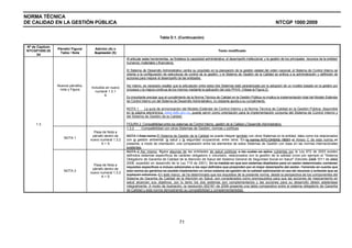 NORMA TÉCNICA
DE CALIDAD EN LA GESTIÓN PÚBLICA NTCGP 1000:2009
71
Tabla D.1. (Continuación)
Nº de Capítulo
NTCGP1000:20
04
Párrafo/ Figura/
Tabla / Nota
Adición (A) o
Supresión (S)
Texto modificado
Nuevos párrafos,
nota y Figura
Incluidos en nuevo
numeral 1.3.1
A
Al articular estas herramientas, se fortalece la capacidad administrativa, el desempeño institucional, y la gestión de los principales recursos de la entidad:
humanos, materiales y financieros.
El Sistema de Desarrollo Administrativo centra su propósito en la planeación de la gestión estatal del orden nacional; el Sistema de Control Interno se
orienta a la configuración de estructuras de control de la gestión; y el Sistema de Gestión de la Calidad se enfoca a la administración y definición de
acciones para mejorar el desempeño de las entidades.
Así mismo, es necesario resaltar que la articulación entre estos tres Sistemas está caracterizada por la adopción de un modelo basado en la gestión por
procesos y la mejora continua de los mismos mediante la aplicación del ciclo PHVA. (Véase la Figura 2).
Es importante precisar que el cumplimiento de la Norma Técnica de Calidad en la Gestión Pública no implica la implementación total del Modelo Estándar
de Control Interno y/o del Sistema de Desarrollo Administrativo, no obstante aporta a su cumplimiento.
NOTA 1 La guía de armonización del Modelo Estándar de Control Interno y la Norma Técnica de Calidad en la Gestión Pública, disponible
en la página electrónica: www.dafp.gov.co, puede servir como orientación para la implementación conjunta del Sistema de Control Interno y
del Sistema de Gestión de la Calidad.
FIGURA 2. Compatibilidad entre los sistemas de Control Interno, gestión de la Calidad y Desarrollo Administrativo.
NOTA 1
Pasa de Nota a
párrafo dentro de
nuevo numeral 1.3.2
A + S
1.3.2 Compatibilidad con otros Sistemas de Gestión, normas y políticas
NOTA 1 Esta norma El Sistema de Gestión de la Calidad se puede integrar también con otros Sistemas en la entidad, tales como los relacionados
con la gestión ambiental, la salud y la seguridad ocupacional, entre otros. En la norma NTC-OHSAS 18001 el Anexo C de esta norma se
presenta, a modo de orientación, una comparación entre los elementos de estos Sistemas de Gestión con base en las normas internacionales
existentes.
1.3
NOTA 2
Pasa de Nota a
párrafo dentro de
nuevo numeral 1.3.2
A + S
NOTA 2 Así mismo, Ppara algunas de las entidades de salud públicas a las cuales se aplica cubiertas por la Ley 872 de 2003 existen
definidos sistemas específicos de carácter obligatorio o voluntario, relacionados con la gestión de la calidad como por ejemplo el "Sistema
Obligatorio de Garantía de Calidad de la Atención de Salud del Sistema General de Seguridad Social en Salud" (Decreto 2309 1011 de 2002
2006, expedido en desarrollo de la Ley 715 de 2001). En la medida en que son sistemas diseñados para un sector determinado, contienen
requisitos específicos e incluso adicionales a los aquí definidos que propenden por el mejor desempeño del sector. Teniendo en cuenta que
esta norma es genérica es posible implementar un único sistema de gestión de la calidad optimizando el uso de recursos y evitando que se
dupliquen esfuerzos. En este marco, se ha determinado que los requisitos de la presente norma, desde la perspectiva de los componentes del
Sistema de Garantía de Calidad de la Atención en Salud, son considerados como prerrequisitos para que las acciones de mejoramiento en
salud alcancen sus objetivos, por lo tanto los dos sistemas son complementarios y las acciones para su desarrollo deben adelantase
integralmente. A modo de ilustración, la resolución 002181 de 2008 presenta una tabla comparativo entre el sistema obligatorio de Garantía
de Calidad y esta norma demostrando su compatibilidad y complementariedad.
 