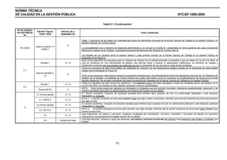 NORMA TÉCNICA
DE CALIDAD EN LA GESTIÓN PÚBLICA NTCGP 1000:2009
73
Tabla D.1. (Continuación)
Nº de Capítulo
NTCGP1000:20
04
Párrafo/ Figura/
Tabla / Nota
Adición (A) o
Supresión (S)
Texto modificado
No existe
Nuevo numeral 1.4
y tabla 1
A
Tabla 1. Estructura de las tablas con orientaciones sobre los elementos comunes de la Norma Técnica de Calidad en la Gestión Pública y el
Modelo Estándar de Control Interno
La compatibilidad con el Sistema de Desarrollo administrativo, se incluye en la tabla B.1 presentada en forma genérica por cada numeral del
Sistema de Gestion de la Calidad y subsistema/componente/elemento del Sistema de Control Interno.
Los detalles de los cambios entre la anterior edición y esta primera revisión de la Norma Técnica de Calidad en la Gestión Pública se
presentan en el Anexo D.
Párrafo 1 A + S
Esta norma especifica los requisitos para un Sistema de Gestión de la Calidad aplicable a entidades a que se refiere la Ley 872 de 2003, el
cual se constituye en una herramienta de gestión que permite dirigir y evaluar el desempeño institucional, en términos de calidad y
satisfacción social en con el suministro de productos y/o con la prestación de los servicios a cargo de las entidades.
2.1
Nuevos párrafos 2
y 3
A
Todos los requisitos de esta norma deben ser aplicados en conjunto con las disposiciones legales propias de la naturaleza de cada entidad
(véase como orientación el Anexo A).
Como ya se mencionó, esta Norma incluye en recuadros orientaciones y recomendaciones sobre los elementos comunes de los Sistemas de
Gestión de la Calidad y el Sistema de Control Interno los cuales sólo tienen como fin promover su implementación de forma que se evite
duplicar esfuerzos. No se debe considerar que estos recuadros son requisitos de la Norma Técnica de Calidad en la Gestión Pública.
Párrafo 1 A + S
Todos los requisitos de esta norma son genéricos, y se pretende busca que sean aplicables a todas las entidades dentro del alcance de la
Ley 872 de 2003, sin importar su tipo, tamaño, producto o servicio suministrado.
2.2
Nueva NOTA A
NOTA Esta norma puede ser aplicada por entidades no obligadas que por acuerdo municipal, ordenanza departamental, resolución o de
manera voluntaria dispongan la implementación del Sistema de Gestión de la Calidad.
3.1 Primer párrafo A + S
3.1 Acción correctiva. Conjunto de acciones tomadas para eliminar la(s) causa(s) de una no conformidad detectada u otra situación
indeseable no deseable.
3.1, NOTA 2 A + S
NOTA 2 La acción correctiva se toma para prevenir evitar que algo vuelva a producirse, mientras que la acción preventiva se toma para prevenir
que algo suceda.
3.2 Primer párrafo A + S
3.2 Acción preventiva. Conjunto de acciones tomadas para eliminar la(s) causa(s) de una no conformidad potencial u otra situación potencial
indeseable no deseable.
3.2, NOTA 2 A + S
NOTA 2 La acción preventiva se toma para prevenir que algo suceda, mientras que la acción correctiva se toma para evitar prevenir que
vuelva a producirse.
3.3 A + S
3.34 Adquisición de bienes y servicios. Cualquier modalidad de contratación, convenio, concesión o provisión de bienes y/o servicios,
inherentes al cumplimiento de la misión función de la entidad.
3
3.4 Cambio de orden
3.45 Alta dirección. Persona o grupo de personas, que dirigen y controlan al más alto del máximo nivel jerárquico que dirigen y controlan una
entidad
 