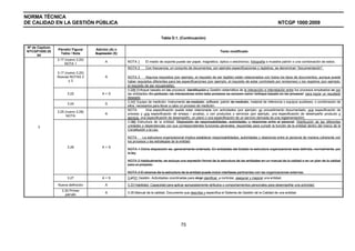 NORMA TÉCNICA
DE CALIDAD EN LA GESTIÓN PÚBLICA NTCGP 1000:2009
75
Tabla D.1. (Continuación)
Nº de Capítulo
NTCGP1000:20
04
Párrafo/ Figura/
Tabla / Nota
Adición (A) o
Supresión (S)
Texto modificado
3.17 (nuevo 3.20)
NOTA 1
A NOTA 1 El medio de soporte puede ser papel, magnético, óptico o electrónico, fotografía o muestra patrón o una combinación de estos.
3.17 (nuevo 3.20)
Nuevas NOTAS 2
y 3
A
NOTA 2 Con frecuencia, un conjunto de documentos, por ejemplo especificaciones y registros, se denominan "documentación".
NOTA 3 Algunos requisitos (por ejemplo, el requisito de ser legible) están relacionados con todos los tipos de documentos, aunque puede
haber requisitos diferentes para las especificaciones (por ejemplo, el requisito de estar controlado por revisiones) y los registros (por ejemplo,
el requisito de ser recuperable).
3.22 A + S
3.225 Enfoque basado en los procesos. Identificación y Gestión sistemática de la interacción e interrelación entre los procesos empleados en por
las entidades. En particular, las interacciones entre tales procesos se conocen como “enfoque basado en los procesos” para lograr un resultado
deseado.
3.24 S
3.247 Equipo de medición. Instrumento de medición, software, patrón de medición, material de referencia o equipos auxiliares, o combinación de
ellos, necesarios para llevar a cabo un proceso de medición.
3.25 (nuevo 3.28)
NOTA
A
NOTA Una especificación puede estar relacionada con actividades (por ejemplo: un procedimiento documentado, una especificación de
proceso y una especificación de ensayo / prueba), o con productos o servicios (por ejemplo, una especificación de desempeño producto o
servicio, una especificación de desempeño, un plano o una especificación de un servicio derivada de una reglamentación).
3.26 A + S
3.269 Estructura de la entidad. Disposición de responsabilidades, autoridades, y relaciones entre el personal. Distribución de las diferentes
unidades o dependencias con sus correspondientes funciones generales, requeridas para cumplir la función de la entidad dentro del marco de la
Constitución y la Ley.
NOTA La estructura organizacional implica establecer responsabilidades, autoridades y relaciones entre el personal de manera coherente con
los procesos y las estrategias de la entidad.
NOTA 1 Dicha disposición es, generalmente ordenada. En entidades del Estado la estructura organizacional esta definida, normalmente, por
la ley.
NOTA 2 Habitualmente, se excluye una expresión formal de la estructura de las entidades en un manual de la calidad o en un plan de la calidad
para un proyecto.
NOTA 3 El alcance de la estructura de la entidad puede incluir interfases pertinentes con las organizaciones externas.
3.27 A + S 3.2731 Gestión. Actividades coordinadas para dirigir planificar, y controlar, asegurar y mejorar una entidad.
Nueva definición A 3.33 Habilidad. Capacidad para aplicar apropiadamente atributos o comportamientos personales para desempeñar una actividad.
3
3.30 Primer
párrafo
A 3.35 Manual de la calidad. Documento que describe y especifica el Sistema de Gestión de la Calidad de una entidad.
 