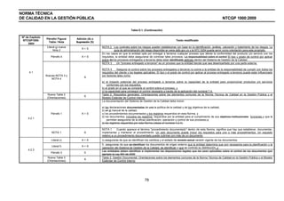 NORMA TÉCNICA
DE CALIDAD EN LA GESTIÓN PÚBLICA NTCGP 1000:2009
78
Tabla D.1. (Continuación)
Nº de Capítulo
NTCGP1000:
2004
Párrafo/ Figura/
Tabla / Nota
Adición (A) o
Supresión (S)
Texto modificado
Literal g) nueva
Nota 2
A + S
NOTA 2 Los controles sobre los riesgos pueden establecerse con base en la identificación, análisis, valoración y tratamiento de los riesgos. La
guía de administración del riesgo disponible en www.dafp.gov.co y la NTC 5254 puede servir como orientación para este propósito.
Párrafo 4 A + S
En los casos en que la entidad opte por entregar a terceros cualquier proceso que afecte la conformidad del producto y/o servicio con los
requisitos, la entidad debe asegurarse de controlar tales procesos. La responsabilidad sobre el control El tipo y grado de control por aplicar
sobre de los procesos entregados a terceros debe estar identificada definido dentro del Sistema de Gestión de la Calidad.
Nuevas NOTA 3 y
NOTA 4
A
NOTA 3 Un "proceso entregado a terceros" es un proceso que la entidad decide que sea desempeñado por una parte externa.
NOTA 4 Asegurar el control sobre los procesos entregados a terceros no exime a la entidad de la responsabilidad de cumplir con todos los
requisitos del cliente y los legales aplicables. El tipo y el grado de control por aplicar al proceso entregado a terceros puede estar influenciado
por factores tales como:
a) el impacto potencial del proceso entregado a terceros sobre la capacidad de la entidad para proporcionar productos y/o servicios
conformes con los requisitos,
b) el grado en el que se comparte el control sobre el proceso, y
c) la capacidad para conseguir el control necesario a través de la aplicación del numeral 7.4.
4.1
Nueva Tabla 2
(Orientaciones)
A
Tabla 2. Requisitos generales. Orientaciones sobre los elementos comunes de la Norma Técnica de Calidad en la Gestión Pública y el
Modelo Estándar de Control Interno
Párrafo 1 A + S
La documentación del Sistema de Gestión de la Calidad debe incluir:
a) las declaraciones documentadas de una la política de la calidad y de los objetivos de la calidad,
b) un el manual de la calidad,
c) los procedimientos documentados y los registros requeridos en esta Norma, y
d) los documentos, incluidos los registros, requeridos por la entidad para el cumplimiento de sus objetivos institucionales funciones y que le
permitan asegurarse de la eficaz planificación, operación y control de sus procesos, y
e) los registros requeridos por esta Norma (véase el numeral 4.2.4).
4.2.1
NOTA 1 A
NOTA 1 Cuando aparece el término "procedimiento documentado" dentro de esta Norma, significa que hay que establecer, documentar,
implementar y mantener el procedimiento. Un solo documento puede incluir los requisitos para uno o más procedimientos. Un requisito
relativo a un procedimiento documentado puede cubrirse con más de un documento.
Literal c) A + S c) asegurarse de que se identifican los cambios y el estado de revisión actual versión vigente de los documentos;
Literal f) A + S
f) asegurarse de que se identifican los documentos de origen externo que la entidad determina que son necesarios para la planificación y la
operación del Sistema de Gestión de la Calidad, se identifican y que se controla su distribución, y
Párrafo 3 S
Las entidades deben identificar e implementar las disposiciones legales que les sean aplicables sobre el control de los documentos (por
ejemplo la Ley 594 de 2000
4.2.3
Nueva Tabla 3
(Orientaciones)
A
Tabla 3. Gestión Documental. Orientaciones sobre los elementos comunes de la Norma Técnica de Calidad en la Gestión Pública y el Modelo
Estándar de Control Interno
 