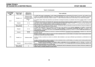 NORMA TÉCNICA
DE CALIDAD EN LA GESTIÓN PÚBLICA NTCGP 1000:2009
86
Tabla D.1. (Continuación)
Nº de Capítulo
NTCGP1000:
2004
Párrafo/ Figura/
Tabla / Nota
Adición (A) o
Supresión (S)
Texto modificado
Párrafos 1 y 2
Cambio de orden.
La primera oración
del párrafo 2 pasa al
párrafo 1.
A
La entidad debe hacer un seguimiento y medir y hacer un seguimiento de las características del producto y/o servicio, para verificar que se
cumplen sus requisitos. Esto debe realizarse en las etapas apropiadas del proceso de realización del producto y/o prestación del servicio
según las disposiciones planificadas (véase el numeral 7.1). Debe mantenerse evidencia de la conformidad con los criterios de aceptación.
Los registros deben indicar la(s) persona(s) que autoriza(n) la entrega del producto y/o prestación del servicio al cliente (véase el numeral
4.2.4).
Párrafo 3 A + S
La aceptación del producto y la prestación del autorización para entregar al cliente el producto o prestar el servicio no debe llevarse a cabo
hasta que se hayan completado satisfactoriamente las disposiciones planificadas (Véase el numeral 7.1), a menos que sean aprobados de
otra manera por una autoridad pertinente y, cuando corresponda, por el cliente.
8.2.4
Nueva Tabla 29
(Orientaciones)
A
Tabla 29. Seguimiento y medición del producto o servicio. Orientaciones sobre los elementos comunes de la Norma Técnica de Calidad en la
Gestión Pública y el Modelo Estándar de Control Interno
Párrafo 1 A + S
La entidad debe asegurarse de que el producto y/o servicio que no sea conforme con los requisitos establecidos, se identifica y controla para
prevenir su uso o entrega no intencional intencionados. Se debe establecer un procedimiento documentado para definir los controles y las
responsabilidades y autoridades relacionadas con el tratamiento del para tratar el producto y/o servicio no conforme deben estar definidos en un
procedimiento documentado.
Párrafo 2
Párrafo
A + S
La entidad debe tratar los productos y/o servicios no conformes identificados, de acuerdo con sus características, mediante una o más de las
siguientes maneras:
Párrafo 3 y 4 Cambio de orden
Se deben mantener registros (véase el numeral 4.2.4) de la naturaleza de las no conformidades y de cualquier acción tomada posteriormente,
incluidas las concesiones que se hayan obtenido.
Cuando se corrija un producto y/o servicio no conforme, debe someterse a una nueva verificación para demostrar su conformidad con los
requisitos.
Se deben mantener registros (véase el numeral 4.2.4) de la naturaleza de las no conformidades y de cualquier acción tomada posteriormente,
incluidas las concesiones que se hayan obtenido.
Párrafo 5 Pasa a ser literal d)
d) Tomando acciones apropiadas a los efectos, reales o potenciales, de la no conformidad cuando se detectea un producto y/o
servicio no conforme después de su entrega o cuando ya ha comenzado su uso la entidad debe tomar las acciones apropiadas respecto a los
efectos, o efectos potenciales, de la no conformidad.
8.3
Nueva Tabla 30
(Orientaciones)
A
Tabla 30. Control de producto y servicio no conforme. Orientaciones sobre los elementos comunes de la Norma Técnica de Calidad en la
Gestión Pública y el Modelo Estándar de Control Interno
 