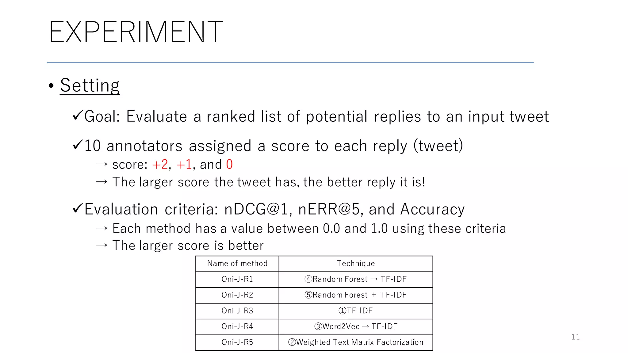 EXPERIMENT
• Setting
üGoal: Evaluate a ranked list of potential replies to an input tweet
ü10 annotators assigned a score to each reply (tweet)
→ score: +2, +1, and 0
→ The larger score the tweet has, the better reply it is!
üEvaluation criteria: nDCG@1, nERR@5, and Accuracy
→ Each method has a value between 0.0 and 1.0 using these criteria
→ The larger score is better
11
Name of method Technique
Oni-J-R1 ④Random Forest → TF-IDF
Oni-J-R2 ⑤Random Forest ＋ TF-IDF
Oni-J-R3 ①TF-IDF
Oni-J-R4 ③Word2Vec → TF-IDF
Oni-J-R5 ②Weighted Text Matrix Factorization
 