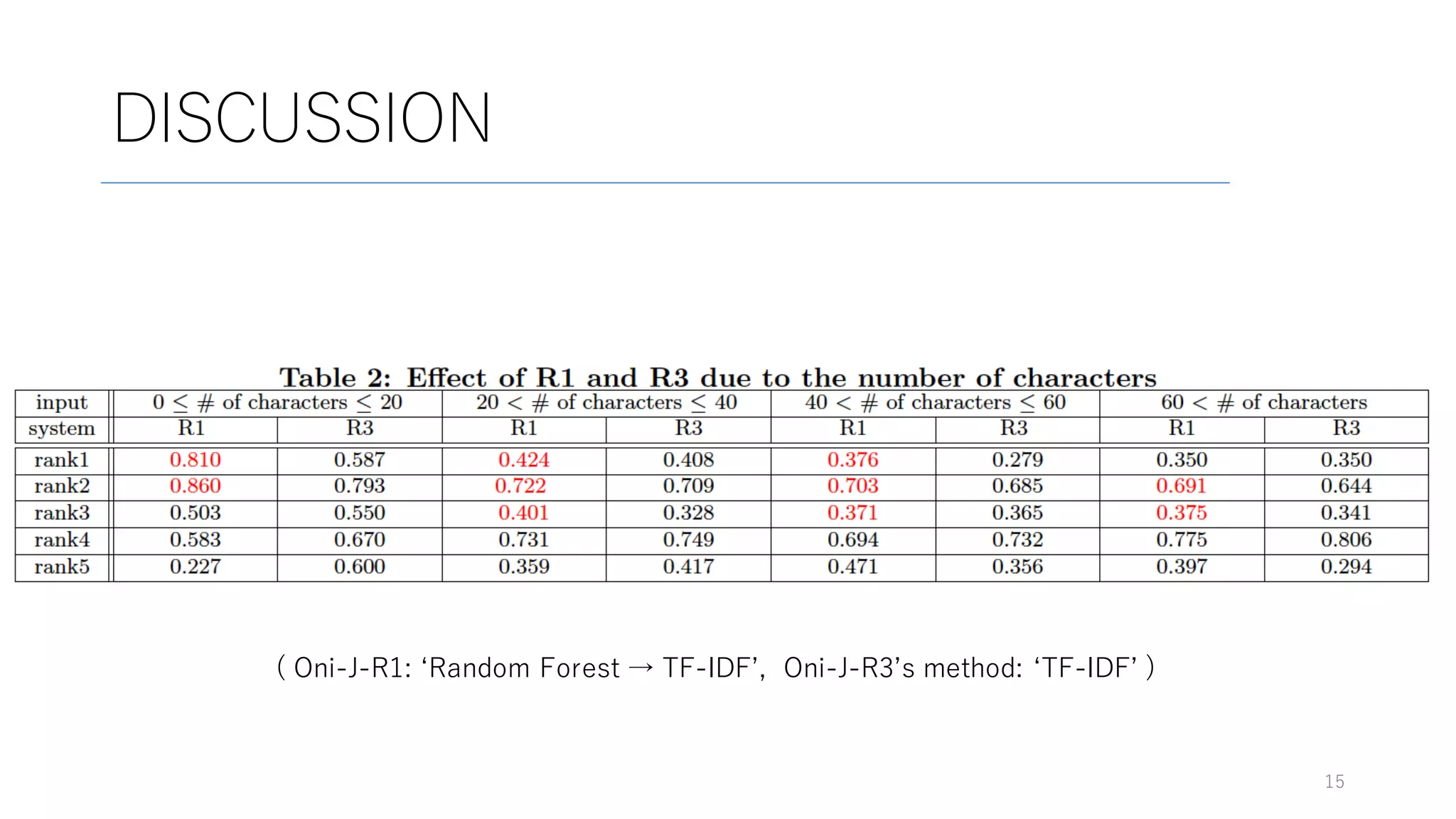 DISCUSSION
15
( Oni-J-R1: ʻRandom Forest → TF-IDFʼ, Oni-J-R3ʼs method: ʻTF-IDFʼ )
 