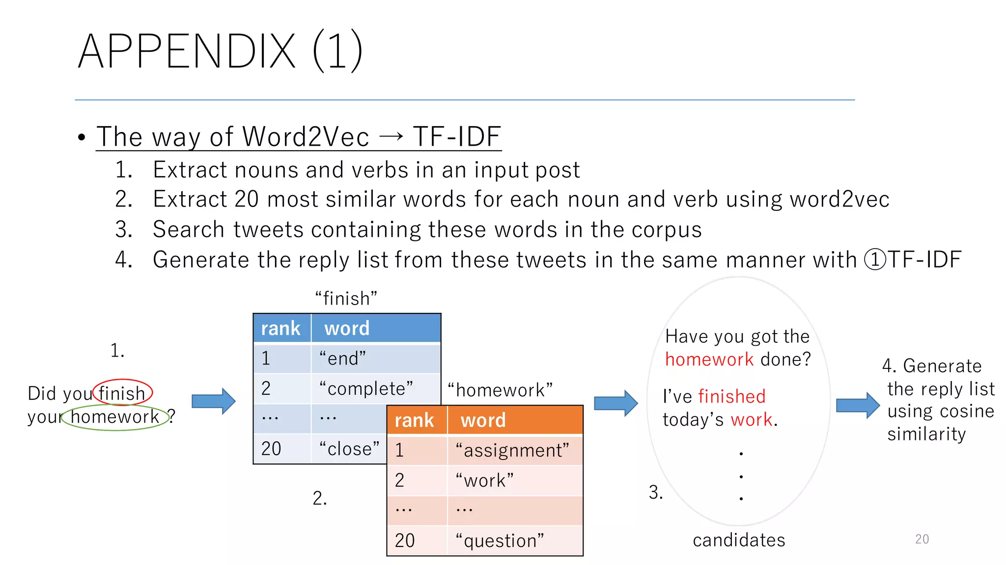 APPENDIX (1)
• The way of Word2Vec → TF-IDF
1. Extract nouns and verbs in an input post
2. Extract 20 most similar words for each noun and verb using word2vec
3. Search tweets containing these words in the corpus
4. Generate the reply list from these tweets in the same manner with ①TF-IDF
20
Did you finish
your homework ?
rank word
1 “end”
2 “complete”
… …
20 “close”
rank word
1 “assignment”
2 “work”
… …
20 “question”
1.
“finish”
“homework”
2.
Have you got the
homework done?
Iʼve finished
todayʼs work.
・
・
・3.
candidates
4. Generate
the reply list
using cosine
similarity
 