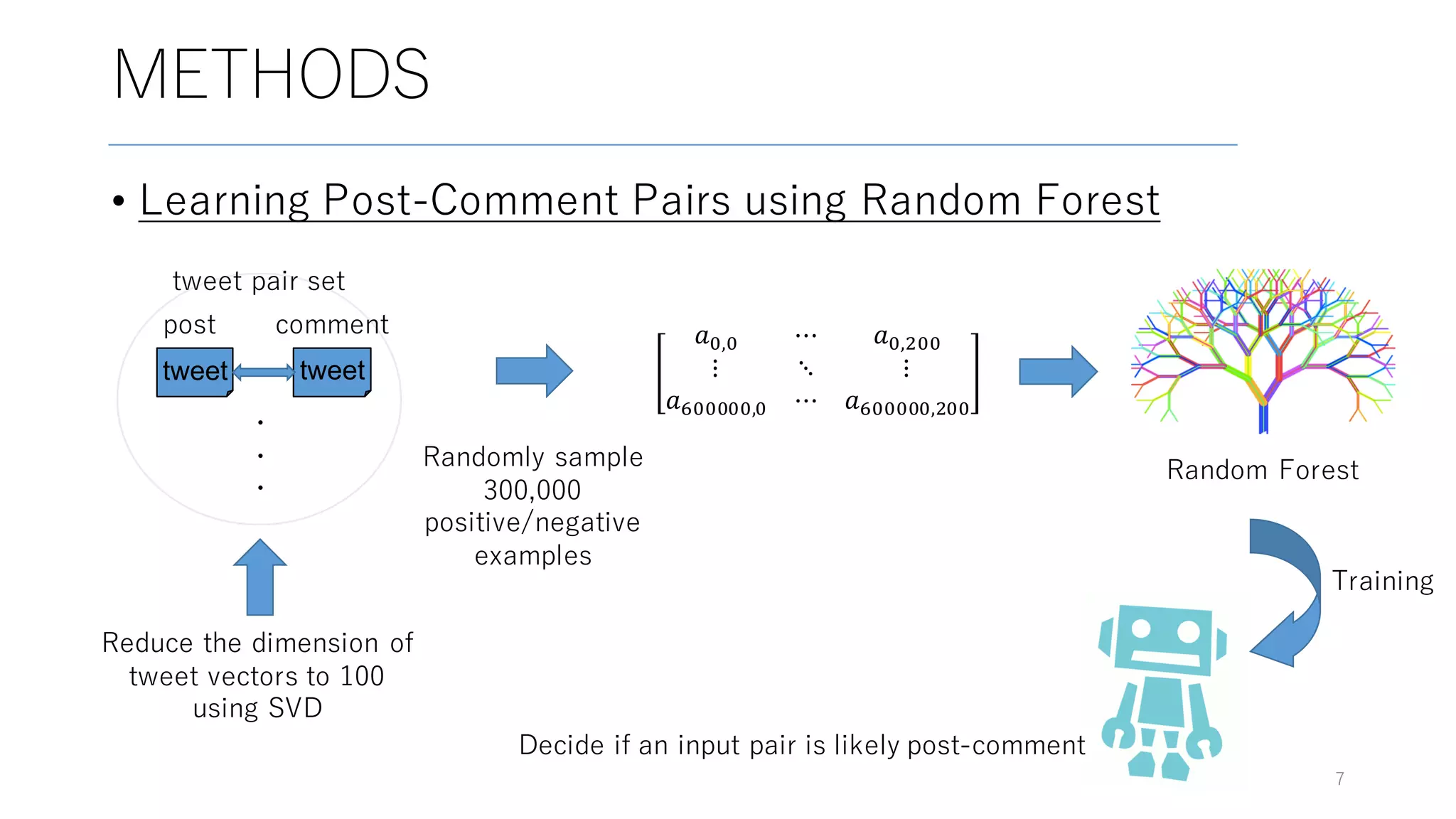 • Learning Post-Comment Pairs using Random Forest
7
tweet tweet
tweet pair set
・
・
・
Reduce the dimension of
tweet vectors to 100
using SVD
Randomly sample
300,000
positive/negative
examples
Random Forest
𝑎.,. ⋯ 𝑎.,1..
⋮ ⋱ ⋮
𝑎4.....,. ⋯ 𝑎4.....,1..
Training
Decide if an input pair is likely post-comment
METHODS
post comment
 