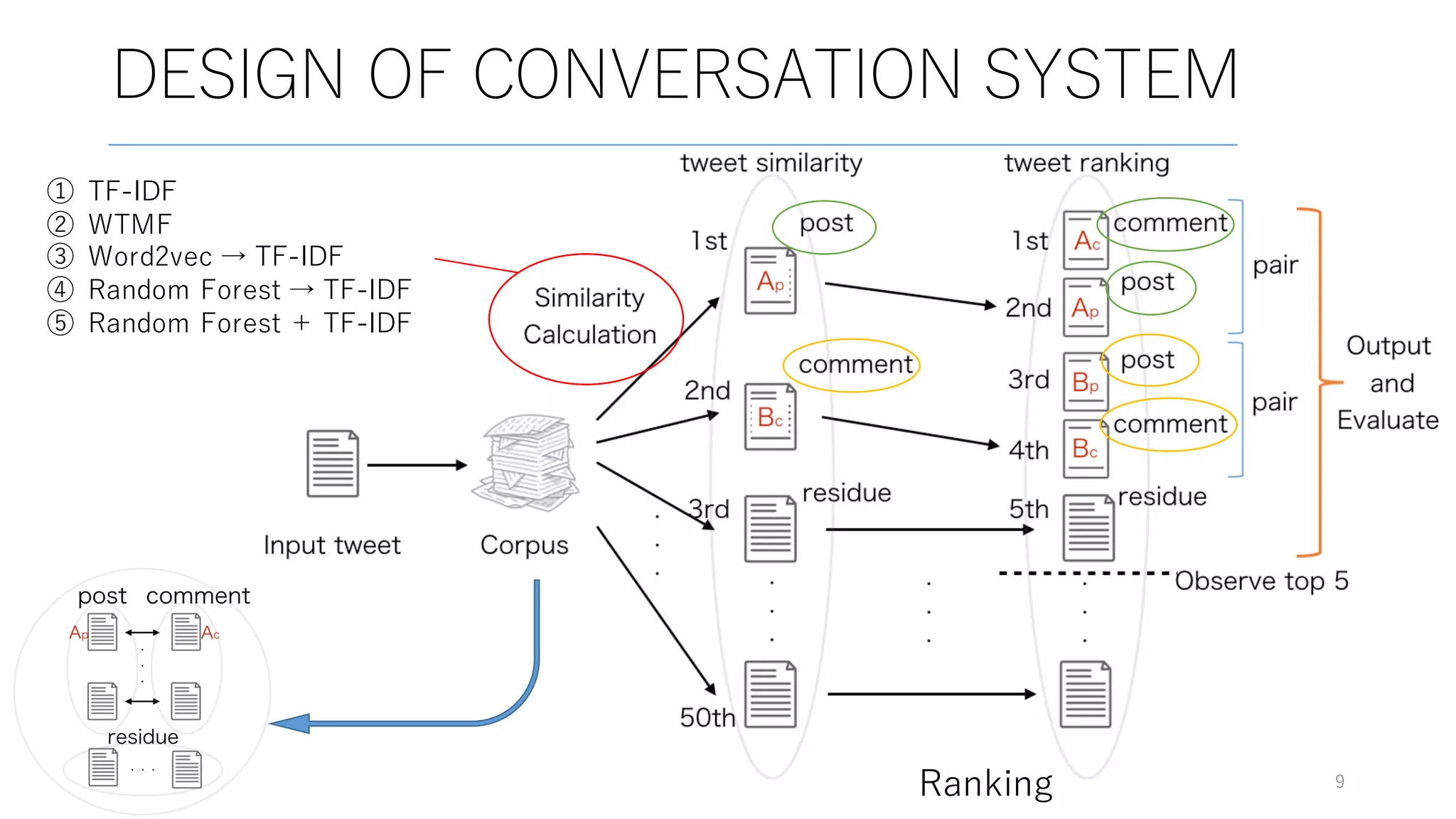 ① TF-IDF
② WTMF
③ Word2vec → TF-IDF
④ Random Forest → TF-IDF
⑤ Random Forest ＋ TF-IDF
DESIGN OF CONVERSATION SYSTEM
Ranking 9
 
