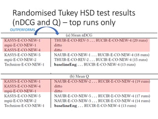 Randomised Tukey HSD test results
(nDCG and Q) – top runs only
OUTPERFORMS
 