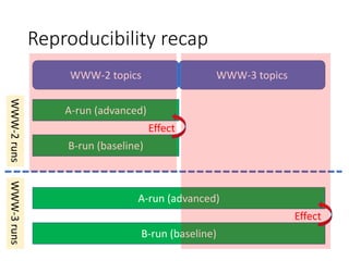Reproducibility recap
WWW-2 topics WWW-3 topics
WWW-2runsWWW-3runs
A-run (advanced)
B-run (baseline)
Effect
A-run (advance...