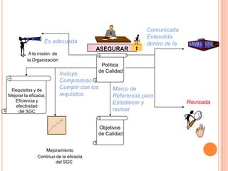 Comunicada
                                                               Entendida
                   Es adecuada                                 dentro de la
                                         ASEGURAR
           A la misión de
          la Organización
                                               Política
                                              de Calidad
                            Incluye
                            Compromiso
 Requisitos y de
                            Cumplir con los        Marco de
Mejorar la eficacia,        requisitos             Referencia para
   Eficiencia y                                    Establecer y               Revisada
   efectividad
    del SGC                                        revisar


                                              Objetivos
                                              de Calidad


                   Mejoramiento
               Continuo de la eficacia
                        del SGC
 