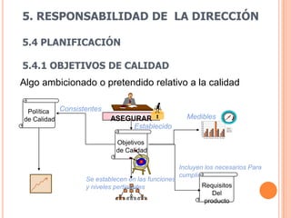 5. RESPONSABILIDAD DE LA DIRECCIÓN

5.4 PLANIFICACIÓN

5.4.1 OBJETIVOS DE CALIDAD
Algo ambicionado o pretendido relativo a la calidad

 Política  Consistentes
de Calidad                ASEGURAR                   Medibles
                                                          90
                                                          80



                               Establecido                70
                                                          60
                                                          50
                                                          40
                                                          30
                                                                                                         Este
                                                                                                         Oeste
                                                                                                         Norte
                                                          20
                                                          10
                                                          0
                                                               1er trim. 2do trim. 3er trim. 4to trim.




                            Objetivos
                            de Calidad

                                                   Incluyen los necesarios Para
                                                   cumplir
                  Se establecen en las funciones
                  y niveles pertinentes                   Requisitos
                                                              Del
                                                           producto
 