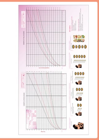 GRAFICATALLA-EDAD
3
-3
-2
2
0
Longitud/estatura(cm)
GRAFICAPESO-EDAD
Nacimiento
1año
2años
3años
4años
5años
2años
3años
4años
5años
Peso(Kg)
RECUERDA
Lavasiempretusmanosylasdetuniña:
*Antesdeprepararlosalimentos.
*AntesdeComer.
*Despuésdeiralbaño.
*Despuésdecambiarpañales.
Regalaatuhijaunasonrisasana
*Llevaatuhijaalodontólogoantesdel3ºmesdevida.
*Visitaalodontólogocada3mesesparacontrol.
*Realizalahigienebucaldetuhijadespuésdecadacomidasobre
todoantesdedormir.
LactanciaMaternayalimentacióncomplementariaLactanciamaternayAlimentaciónfamiliarAlimentacióncompleta
0a6meses12a24meses24mesesamás
LactanciaMaternaExclusiva
Nacimiento
1año
mesesmeses
*Ademasdeaplastadodebe
consumiralimentostriturados
7a8meses
*Debeconsumiralimentospicados
9a11meses
*iniciarlaalimentaciónpapilla,
mazamorraopuré
6a7meses
ANTECEDENTESPERINATALES
Gestación:NormalRiesgo
1'
5'
Peso
alnacerKg.
Perímetro
alnacerCm.
Talla
alnacerCm.
APGAR
Parto:NormalComplicado
APNN°IniciodeAPNSemanas
Factor
Rh
EdadgestacionalalnacerSemanas
TENDENCIADELAGANANCIADEPESO
BuenoMalo
BuenoMalo
TENDENCIADELCRECIMIENTO
 