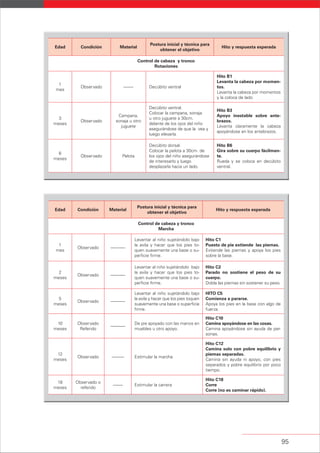 95
Edad Condición Material
Postura inicial y técnica para
obtener el objetivo
Hito y respuesta esperada
Control de cabeza y tronco
Rotaciones
1
mes
Observado -------- Decúbito ventral
Hito B1
Levanta la cabeza por momen-
tos.
Levanta la cabeza por momentos
y la coloca de lado
3
meses
Observado
Campana,
sonaja u otro
juguete
Decúbito ventral.
Colocar la campana, sonaja
u otro juguete a 30cm.
delante de los ojos del niño
asegurándose de que la vea y
luego elevarla.
Hito B3
Apoyo inestable sobre ante-
brazos.
Levanta claramente la cabeza
apoyándose en los antebrazos.
6
meses
Observado Pelota
Decúbito dorsal.
Colocar la pelota a 30cm. de
los ojos del niño asegurándose
de interesarlo y luego
desplazarla hacia un lado.
Hito B6
Gira sobre su cuerpo fácilmen-
te.
Rueda y se coloca en decúbito
ventral.
Edad Condición Material
Postura inicial y técnica para
obtener el objetivo
Hito y respuesta esperada
Control de cabeza y tronco
Marcha
1
mes
Observado ------------
Levantar al niño sujetándolo bajo
la axila y hacer que los pies to-
quen suavemente una base o su-
perficie firme.
Hito C1
Puesto de pie extiende las piernas.
Extiende las piernas y apoya los pies
sobre la base.
2
meses
Observado ------------
Levantar al niño sujetándolo bajo
la axila y hacer que los pies to-
quen suavemente una base o su-
perficie firme.
Hito C2
Parado no sostiene el peso de su
cuerpo.
Dobla las piernas sin sostener su peso.
5
meses
Observado ------------
Levantar al niño sujetándolo bajo
la axila y hacer que los pies toquen
suavemente una base o superficie
firme.
HITO C5
Comienza a pararse.
Apoya los pies en la base con algo de
fuerza.
10
meses
Observado
Referido
------------
De pie apoyado con las manos en
muebles u otro apoyo.
Hito C10
Camina apoyándose en las cosas.
Camina apoyándose sin ayuda de per-
sonas.
12
meses
Observado ---------- Estimular la marcha
Hito C12
Camina solo con pobre equilibrio y
piernas separadas.
Camina sin ayuda ni apoyo, con pies
separados y pobre equilibrio por poco
tiempo.
18
meses
Observado o
referido
-------- Estimular la carrera
Hito C18
Corre
Corre (no es caminar rápido).
 