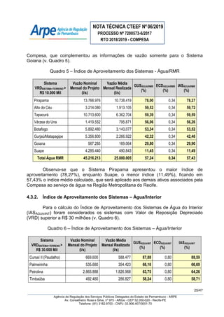 NOTA TÉCNICA CTEEF Nº06/2019
PROCESSO Nº 7200573-6/2017
RTO 2018/2019 - COMPESA
25/47
Agência de Regulação dos Serviços Públicos Delegados do Estado de Pernambuco - ARPE
Av. Conselheiro Rosa e Silva, nº 975 - Aflitos - CEP 52.050-020 - Recife-PE
Telefone: (81) 3182.9700 - CNPJ: 03.906.407/0001-70
Compesa, que complementou as informações de vazão somente para o Sistema
Goiana (v. Quadro 5).
Quadro 5 – Índice de Aproveitamento dos Sistemas - Água/RMR
Sistema
VRDSISTEMA+TERRENO >
R$ 10.000 Mil
Vazão Nominal
Mensal do Projeto
(l/s)
Vazão Média
Mensal Realizada
(l/s)
GUSÁGUA/RMR
(%)
ECDÁGUA/RMR
(%)
IASÁGUA/RMR
(%)
Pirapama 13.766.976 10.738.419 78,00 0,34 78,27
Alto do Céu 3.214.080 1.913.105 59,52 0,34 59,72
Tapacurá 10.713.600 6.362.704 59,39 0,34 59,59
Várzea do Una 1.419.552 795.871 56,06 0,34 56,26
Botafogo 5.892.480 3.143.077 53,34 0,34 53,52
Gurjaú/Matapagipe 5.356.800 2.266.922 42,32 0,34 42,46
Goiana 567.285 169.064 29,80 0,34 29,90
Suape 4.285.440 490.843 11,45 0,34 11,49
Total Água RMR 45.216.213 25.880.005 57,24 0,34 57,43
Observa-se que o Sistema Pirapama apresentou o maior índice de
aproveitamento (78,27%), enquanto Suape, o menor índice (11,49%), ficando em
57,43% o índice médio calculado, que será aplicado aos demais ativos associados pela
Compesa ao serviço de água na Região Metropolitana do Recife.
4.3.2. Índice de Aproveitamento dos Sistemas – Água/Interior
Para o cálculo do Índice de Aproveitamento dos Sistemas de Água do Interior
(IASÁGUA/INT) foram considerados os sistemas com Valor de Reposição Depreciado
(VRD) superior a R$ 30 milhões (v. Quadro 6).
Quadro 6 – Índice de Aproveitamento dos Sistemas – Água/Interior
Sistema
VRDSISTEMA+TERRENO >
R$ 30.000 Mil
Vazão Nominal
Mensal do Projeto
(l/s)
Vazão Média
Mensal Realizada
(l/s)
GUSÁGUA/INT
(%)
ECDÁGUA/INT
(%)
IASÁGUA/INT
(%)
Cursaí II (Paudalho) 669.600 588.477 87,88 0,80 88,59
Palmeirinha 535.680 354.423 66,16 0,80 66,69
Petrolina 2.865.888 1.826.968 63,75 0,80 64,26
Timbaúba 492.480 286.827 58,24 0,80 58,71
 