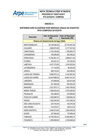 NOTA TÉCNICA CTEEF Nº06/2019
PROCESSO Nº 7200573-6/2017
RTO 2018/2019 - COMPESA
46/47
Agência de Regulação dos Serviços Públicos Delegados do Estado de Pernambuco - ARPE
Av. Conselheiro Rosa e Silva, nº 975 - Aflitos - CEP 52.050-020 - Recife-PE
Telefone: (81) 3182.9700 - CNPJ: 03.906.407/0001-70
ANEXO A
SISTEMAS NÃO ELEGÍVEIS POR SERVIÇO (ÁGUA OU ESGOTO)
RTO COMPESA 2018/2019
Descrição
Valor de Reposição
(R$)
Valor de Reposição
Depreciado (R$)
Sistema de Abastecimento de Água (SAA)
BOM CONSELHO 35.102.046,22 25.735.481,56
CALÇADO 2.688.070,98 2.177.337,49
CAMUTANGA 2.135.160,80 1.765.683,73
CARAIBEIRAS 700.699,86 402.058,22
FEIRA NOVA 13.783.821,51 9.888.611,93
FLORES 243.421,01 167.320,24
JABITACA 4.677.273,00 3.216.022,84
JATOBAZINHO 117.123,95 96.000,90
JERICO 658.743,04 424.099,94
LAGOA DE ITAENGA 9.992.970,12 8.193.991,84
LAGOA DO CARRO 22.670.986,05 16.661.031,87
LIMOEIRO 274.899,96 243.610,88
MANDAÇAIA 831.602,09 555.902,92
MANUINO 3.221.875,11 2.442.784,58
MARIA TEREZA 7.068.035,49 5.370.306,95
PAUDALHO 243.288,54 218.959,69
POÇO DO CARMO 1.905.889,75 1.396.884,35
ROSAS 1.525.245,50 1.072.300,34
SÃO JOSE DO EGITO 225.100,44 152.076,38
SÃO PEDRO 215.079,71 169.813,78
SIRIGI DISTRITO 3.648.273,62 3.283.446,26
SUAPE 227.944,80 179.099,49
TABOCAS 15.159.792,47 10.090.869,13
TACARATU 3.399.069,09 2.335.848,40
 
