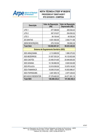 NOTA TÉCNICA CTEEF Nº06/2019
PROCESSO Nº 7200573-6/2017
RTO 2018/2019 - COMPESA
47/47
Agência de Regulação dos Serviços Públicos Delegados do Estado de Pernambuco - ARPE
Av. Conselheiro Rosa e Silva, nº 975 - Aflitos - CEP 52.050-020 - Recife-PE
Telefone: (81) 3182.9700 - CNPJ: 03.906.407/0001-70
Descrição
Valor de Reposição
(R$)
Valor de Reposição
Depreciado (R$)
UTS 1 477.368,69 283.544,43
UTS 2 397.319,57 254.593,52
UTS 3 84.104,44 49.392,94
ZE DANTAS 4.001.592,06 2.642.711,86
[SEM DESCRIÇÃO] 276.103,94 165.662,36
Total SAA 135.952.901,81 99.635.448,82
Sistema de Esgotamento Sanitário (SES)
SES ARAÇOIABA 2.112.669,59 1.880.275,93
SES BEZERROS 31.007.353,24 16.123.823,68
SES CAETÉS 23.495.014,85 20.646.605,85
SES GOIANA 10.136.960,09 8.920.524,88
SES IPOJUCA 12.618.558,56 10.978.145,95
SES ITAMARACÁ 18.049.310,64 16.063.886,47
SES ITAPISSUMA 3.461.905,18 2.977.238,45
SES NOVO REDENTOR 27.378.462,05 24.071.961,19
Total SES 128.260.234,2 101.662.462,4
 