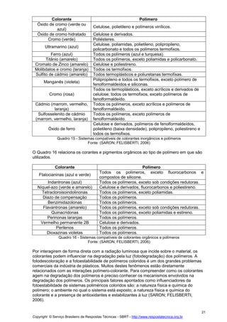 Copyright © Serviço Brasileiro de Respostas Técnicas - SBRT - http://www.respostatecnica.org.br
21
Colorante Polímero
Óxido de cromo (verde ou
azul)
Celulose, polietileno e polímeros vinílicos.
Óxido de cromo hidratado Celulose e derivados.
Cromo (verde) Poliésteres.
Ultramarino (azul)
Celulose, poliamidas, polietileno, polipropileno,
policarbonato e todos os polímeros termofixos.
Ferro (azul) Todos os polímeros (azul e turquesa).
Titânio (amarelo) Todos os polímeros, exceto poliamidas e policarbonato.
Cromato de Zinco (amarelo) Celulose e poliestireno.
Molibdatos e cromo (laranja) Todos os termofixos.
Sulfito de cádmio (amarelo) Todos termoplásticos e poliuretanas termofixas.
Manganês (violeta)
Polipropileno e todos os termofixos, exceto polímero de
fenolformaldeídos e siliconas.
Cromo (rosa)
Todos os termoplásticos, exceto acrílicos e derivados de
celulose; todos os termofixos, exceto polímeros de
fenolformaldeído.
Cádmio (marrom, vermelho,
laranja)
Todos os polímeros, exceto acrílicos e polímeros de
fenolformaldeído.
Sulfosselenito de cádmio
(marrom, vermelho, laranja)
Todos os polímeros, exceto polímeros de
fenolformaldeído.
Óxido de ferro
Celulose e derivados, polímeros de fenolformaldeídos,
polietileno (baixa densidade), polipropileno, poliestireno e
todos os termofixos.
Quadro 15 - Sistemas compatíveis de colorantes inorgânicos e polímeros
Fonte: (SARON; FELISBERTI, 2006)
O Quadro 16 relaciona os corantes e pigmentos orgânicos ao tipo de polímero em que são
utilizados.
Colorante Polímero
Ftalocianinas (azul e verde)
Todos os polímeros, exceto fluorocarbonos e
compostos de silicone.
Indantronas (azul) Todos os polímeros, exceto sob condições redutoras.
Níquel-azo (verde e amarelo) Celulose e derivados, fluorocarbonos e poliestireno.
Tetracloroisoindolinonas Todos os polímeros, exceto poliamidas.
Diazo de compensação Todos os polímeros.
Benzimidazolonas Todos os polímeros.
Flavantronas (amarelo) Todos os polímeros, exceto sob condições redutoras.
Quinacridonas Todos os polímeros, exceto poliamidas e estireno.
Perinonas laranjas Todos os polímeros.
Vermelho permanente 2B Celulose e derivados.
Perilenos Todos os polímeros.
Dioxazinas violetas Todos os polímeros.
Quadro 16 - Sistemas compatíveis de colorantes orgânicos e polímeros
Fonte: (SARON; FELISBERTI, 2006)
Por interagirem de forma direta com a radiação luminosa que incide sobre o material, os
colorantes podem influenciar na degradação pela luz (fotodegradação) dos polímeros. A
fotodescoloração e a fotoestabilidade de polímeros coloridos é um dos grandes problemas
comerciais da indústria de plásticos. Muitos destes fenômenos estão diretamente
relacionados com as interações polímero-colorante. Para compreender como os colorantes
agem na degradação dos polímeros é preciso conhecer os mecanismos envolvidos na
degradação dos polímeros. Os principais fatores apontados como influenciadores da
fotoestabilidade de sistemas poliméricos coloridos são: a natureza física e química do
polímero; o ambiente no qual o sistema está exposto; a natureza física e química do
colorante e a presença de antioxidantes e estabilizantes à luz (SARON; FELISBERTI,
2006).
 