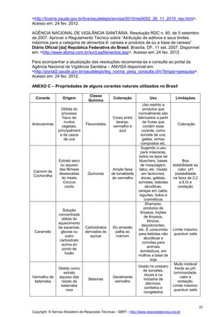 Copyright © Serviço Brasileiro de Respostas Técnicas - SBRT - http://www.respostatecnica.org.br
37
<http://bvsms.saude.gov.br/bvs/saudelegis/anvisa/2010/res0052_26_11_2010_rep.html>.
Acesso em: 24 fev. 2012.
AGÊNCIA NACIONAL DE VIGILÂNCIA SANITÁRIA. Resolução RDC n. 60, de 5 setembro
de 2007. Aprovar o Regulamento Técnico sobre “Atribuição de aditivos e seus limites
máximos para a categoria de alimentos 6: cereais e produtos de ou a base de cereais”.
Diário Oficial [da] República Federativa do Brasil, Brasília, DF, 11 set. 2007. Disponível
em: <http://www.abima.com.br/svcLegAlimentos.asp>. Acesso em: 24 fev. 2012.
Para acompanhar a atualização das resoluções recomenda-se a consulta ao portal da
Agência Nacional de Vigilância Sanitária – ANVISA disponível em:
<http://portal2.saude.gov.br/saudelegis/leg_norma_pesq_consulta.cfm?limpar=pesquisa>.
Acesso em: 24 fev. 2012.
ANEXO C – Propriedades de alguns corantes naturais utilizados no Brasil
Corante Origem
Classe
Química
Coloração Uso Limitações
Antocianinas
Obtida do
processo
físico de
muitos
vegetais,
principalment
e da casca
de uva
Flavonóides
Cores entre
laranja,
vermelho e
azul
Uso restrito a
produtos que
normalmente são
fabricados a partir
de frutas que
contém esse
corante, como
sorvete de uva,
geléia, vinhos
compostos etc.
Coloração
Carmim de
Cochonilha
Extrato seco
ou aquoso
das fêmeas
dessecadas
do inseto
Coccus
cactis
Quinonas
Ampla faixa
de tonalidade
de vermelho
Sugerido o uso
para máscaras,
todos os tipos de
bluschers, bases
de maquiagem,
talco, etc. Usado
em lacticínios,
doces, geléias,
sorvetes, bebidas
alcoólicas,
cerejas em calda,
iogurtes, bolos e
cosméticos
Boa
estabilidade ao
calor, pH
(estabilidade
na faixa de 2,2
a 8,0) e
oxidação
Caramelo
Solução
concentrada
obtida do
aquecimento
da sacarose,
glicose ou
outro
carboidrato
acima do
ponto de
fusão
Carboidratos
derivados do
açúcar
Do amarelo
palha ao
marrom
Shampoo,
produtos de
limpeza, loções
de limpeza,
tônicos,
desodorantes,
etc. É consumido
para bebidas não
alcoólicas e
comidas para
animais
domésticos, em
molhos a base de
soja
Limite máximo:
quantum satis
Vermelho de
beterraba
Obtido como
extrato
aquoso das
raízes da
beterraba
roxa
Betaínas
Geralmente
vermelho
Usado no preparo
de sorvetes,
doces e na
indústria de
laticínios,
confeitos e
congelados
Muito instável
frente ao pH,
luminosidade,
calor e
oxidação.
Limite máximo:
quantum satis
 