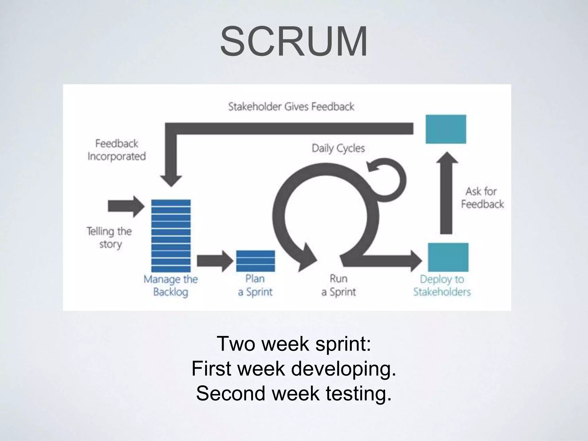 SCRUM
Two week sprint:
First week developing.
Second week testing.
 