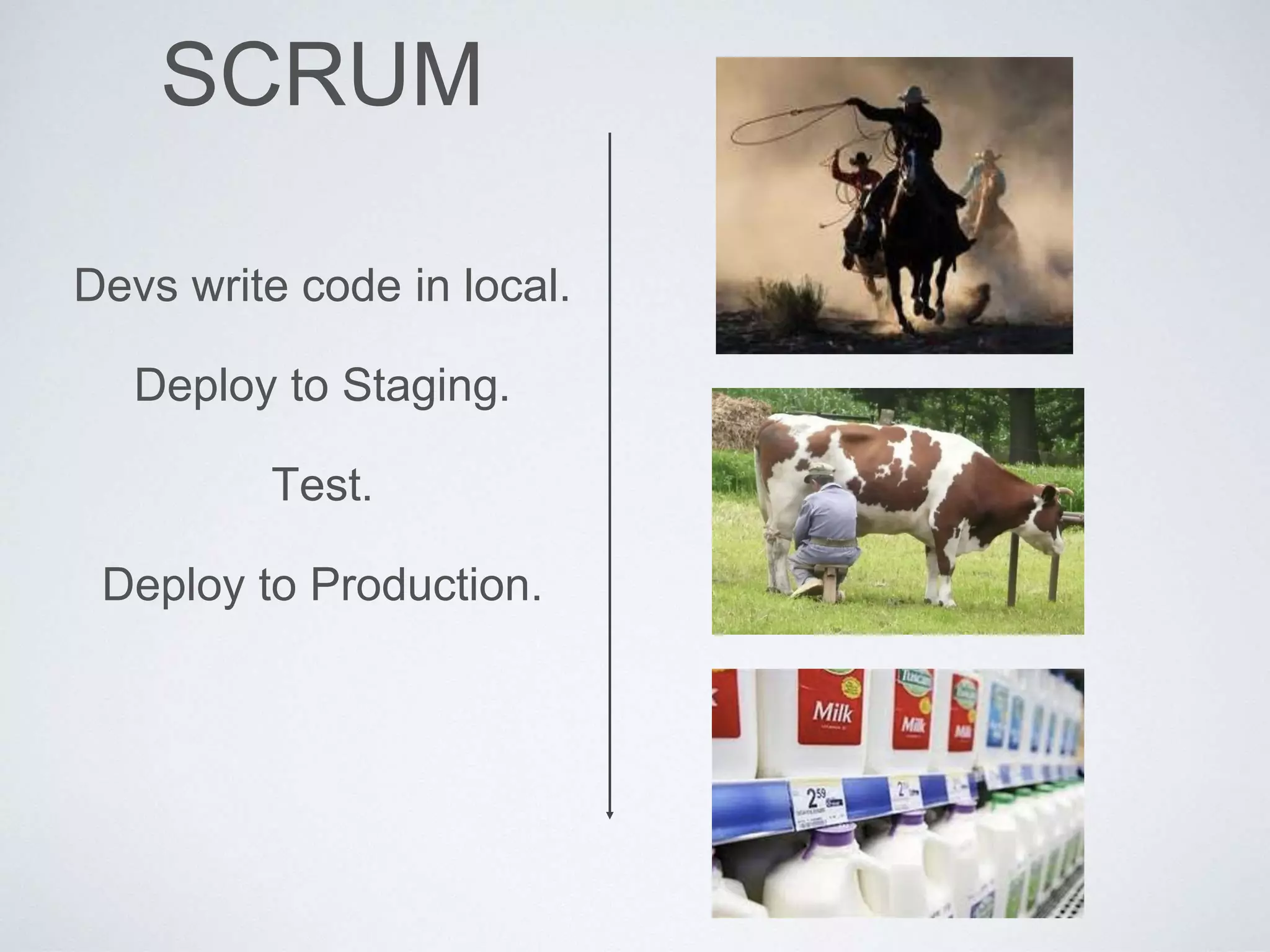 SCRUM
Devs write code in local.
Deploy to Staging.
Test.
Deploy to Production.
 