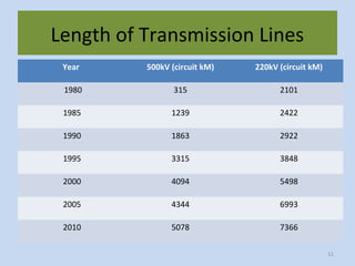 Length of Transmission Lines
Year 500kV (circuit kM) 220kV (circuit kM)
1980 315 2101
1985 1239 2422
1990 1863 2922
1995 3315 3848
2000 4094 5498
2005 4344 6993
2010 5078 7366
11
 