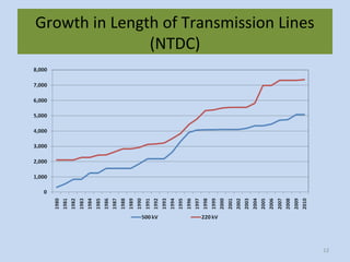 Growth in Length of Transmission Lines
(NTDC)
12
 