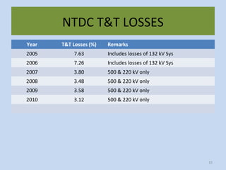 Year T&T Losses (%) Remarks
2005 7.63 Includes losses of 132 kV Sys
2006 7.26 Includes losses of 132 kV Sys
2007 3.80 500 & 220 kV only
2008 3.48 500 & 220 kV only
2009 3.58 500 & 220 kV only
2010 3.12 500 & 220 kV only
15
NTDC T&T LOSSES
 