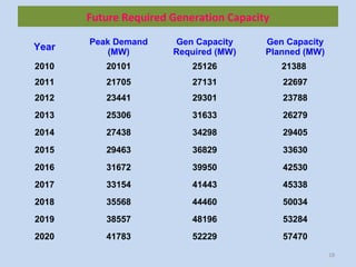 Future Required Generation Capacity
Year
Peak Demand
(MW)
Gen Capacity
Required (MW)
Gen Capacity
Planned (MW)
2010 20101 25126 21388
2011 21705 27131 22697
2012 23441 29301 23788
2013 25306 31633 26279
2014 27438 34298 29405
2015 29463 36829 33630
2016 31672 39950 42530
2017 33154 41443 45338
2018 35568 44460 50034
2019 38557 48196 53284
2020 41783 52229 57470
18
 