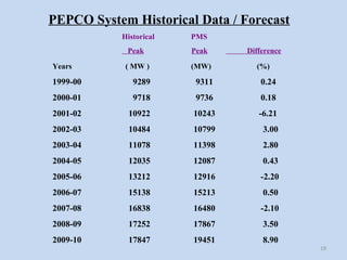 PEPCO System Historical Data / Forecast
Historical PMS
Peak Peak Difference
Years ( MW ) (MW) (%)
1999-00 9289 9311 0.24
2000-01 9718 9736 0.18
2001-02 10922 10243 -6.21
2002-03 10484 10799 3.00
2003-04 11078 11398 2.80
2004-05 12035 12087 0.43
2005-06 13212 12916 -2.20
2006-07 15138 15213 0.50
2007-08 16838 16480 -2.10
2008-09 17252 17867 3.50
2009-10 17847 19451 8.90
19
 