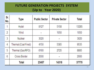 FUTURE GENERATION PROJECTS SYSTEM
(Up to Year 2020)
23
 