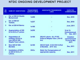 NTDC ONGOING DEVELOPMENT PROJECT
SR.
NO.
NAME OF SUBSTATIONS
TRANSFORMER
CAPACITY (MVA)
ASSOCIATED TRANSMISSION
LINES
EXPECTED
COMMISSIONING
1
Ext. at 500 kV Sheikh
Muhammadi
1x450 - Dec, 2010
2
Ext. at 500 kV
Tarbela.
1x237 - Dec, 2010
3 Ext. at 220 kV Bannu
1x160 -
June, 2011
4 Augmentation of 220
kV at N.K.L.P Lahore
3x250 - T2 & T3
Commissioned
T1: Dec. 2011
5 Upgradation of
existing 132 kV to
new 220 kV GIS
Wapda Town Lahore.
3x160 220 kV Lahore - K.L.P D/C
In/Out at Wapda Town. (10+10
km)
G/station
commissioned
T/Line by Mar.
2011
6 New 220 kV GIS
Bandala
2x160 220 kV Gatti - K.S.K D/C In/Out
at Bandala. (5+5 km) Dec, 2011
7 Installation of SVCs
at 220 kV N.K.L.P.
Lahore.
SVCs Static Var Compensators of
appropriate capacity. Dec, 2011
 