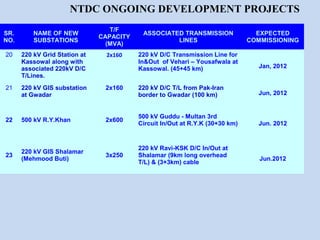 SR.
NO.
NAME OF NEW
SUBSTATIONS
T/F
CAPACITY
(MVA)
ASSOCIATED TRANSMISSION
LINES
EXPECTED
COMMISSIONING
20 220 kV Grid Station at
Kassowal along with
associated 220kV D/C
T/Lines.
2x160 220 kV D/C Transmission Line for
In&Out of Vehari – Yousafwala at
Kassowal. (45+45 km) Jan, 2012
21 220 kV GIS substation
at Gwadar
2x160 220 kV D/C T/L from Pak-Iran
border to Gwadar (100 km) Jun, 2012
22 500 kV R.Y.Khan 2x600
500 kV Guddu - Multan 3rd
Circuit In/Out at R.Y.K (30+30 km) Jun. 2012
23
220 kV GIS Shalamar
(Mehmood Buti)
3x250
220 kV Ravi-KSK D/C In/Out at
Shalamar (9km long overhead
T/L) & (3+3km) cable
Jun.2012
NTDC ONGOING DEVELOPMENT PROJECTS
 