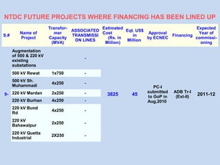S.#
Name of
Project
Transfor-
mer
Capacity
(MVA)
ASSOCIATED
TRANSMISSI
ON LINES
Estimated
Cost
(Rs. in
Million)
Eqt. US$
in
Million
Approval
by ECNEC
Financing
Expected
Year of
commissi-
oning
9-
Augmentation
of 500 & 220 kV
existing
substations
-
3825 45
PC-I
submitted
to GoP in
Aug,2010
ADB Tr-I
(Ext-II)
2011-12
500 kV Rewat 1x750 -
500 kV Sh.
Muhammadi
4x250 -
220 kV Mardan 2x250 -
220 kV Burhan 4x250 -
220 kV Bund
Rd
4x250 -
220 kV
Bahawalpur
2x250 -
220 kV Quetta
Industrial
2X250 -
NTDC FUTURE PROJECTS WHERE FINANCING HAS BEEN LINED UP
 