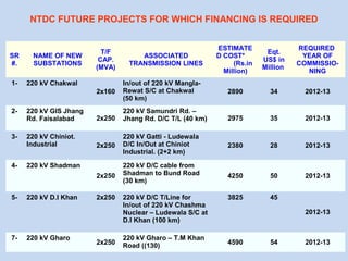 SR
#.
NAME OF NEW
SUBSTATIONS
T/F
CAP.
(MVA)
ASSOCIATED
TRANSMISSION LINES
ESTIMATE
D COST*
(Rs.in
Million)
Eqt.
US$ in
Million
REQUIRED
YEAR OF
COMMISSIO-
NING
1- 220 kV Chakwal
2x160
In/out of 220 kV Mangla-
Rewat S/C at Chakwal
(50 km)
2890 34 2012-13
2- 220 kV GIS Jhang
Rd. Faisalabad 2x250
220 kV Samundri Rd. –
Jhang Rd. D/C T/L (40 km) 2975 35 2012-13
3- 220 kV Chiniot.
Industrial 2x250
220 kV Gatti - Ludewala
D/C In/Out at Chiniot
Industrial. (2+2 km)
2380 28 2012-13
4- 220 kV Shadman
2x250
220 kV D/C cable from
Shadman to Bund Road
(30 km)
4250 50 2012-13
5- 220 kV D.I Khan 2x250 220 kV D/C T/Line for
In/out of 220 kV Chashma
Nuclear – Ludewala S/C at
D.I Khan (100 km)
3825 45
2012-13
7- 220 kV Gharo
2x250
220 kV Gharo – T.M Khan
Road ((130) 4590 54 2012-13
NTDC FUTURE PROJECTS FOR WHICH FINANCING IS REQUIRED
 