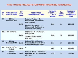 SR
#.
NAME OF NEW
SUBSTATIONS
T/F
CAP.
(MVA)
ASSOCIATED
TRANSMISSION LINES
ESTIMATE
D COST
(Rs.in
Million)
Eqt.
US$ in
Million
REQUIRED
YEAR OF
COMMISSIO-
NING
13- 500 kV
Peshawar New
2x750
In/out of Tarbela – Sh.
Muhammadi at Peshawar
New (2+2 km)
In/Out of 220 kV Sh.
Muhammadi-Shahibagh at
Peshawar New (5 km)
5440 64 2014-15
14- 220 kV Kohat
2x250
220 kV Kohat – Peshawar
New (50 km)
220 kV Kohat – Bannu
(150 km)
5950 70 2014-15
15- 220 kV
Islamabad I-10 2x250
In/Out of 220 kV Rewat –
Islamabad University D/C at
Islamabad I-10 (30+30 km)
2635 31 2014-15
16- Ext. at 220 kV
Gujrat 1x250
-
425 5 2014-15
17- 220 kV
Kamalabad 2x250
In/out of Rewat – Islamabad
Peshawar Rd. at Kamalabad
(5+5 km)
1445 17 2015-16
NTDC FUTURE PROJECTS FOR WHICH FINANCING IS REQUIRED
 