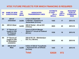 SR
#.
NAME OF NEW
SUBSTATIONS
T/F
CAP.
(MVA)
ASSOCIATED
TRANSMISSION LINES
ESTIMATE
D COST
(Rs.in
Million)
Eqt.
US$ in
Million
REQUIRED
YEAR OF
COMMISSIO-
NING
25- 220 kV
Joharabad 2x250
In/out of 220 kV D/C
Ludewala –Chashma at
Jauharabad (5+6 km)
1445 17 2015-16
26- 220 kV Alizai
2x250
220 kV Kohat – Ali zai D/C
(110 km) 3825 45 2015-16
27- 2nd
Source of
supply to 220
kV Chakwal
substation
-
In/out of 220 kV Mangla
-Rewat 2nd
circuit at Chakwal
(60 km) 1530 18 2015-16
28- 2nd
Source of
supply to 220
kV Bhawalpur
substation
-
220 kV R.Y.K – Bahalawlpur
D/C T/L (150 km)
3825 45 2015-16
29- 220 kV Arif
Wala 2x250
In/Out of 220 kV Yousafwala
– Kassowal D/C at Arifwala
(5+5 km)
1445 17 2015-16
Total: 82620 972
NTDC FUTURE PROJECTS FOR WHICH FINANCING IS REQUIRED
 