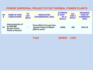 SR
#.
NAME OF NEW
SUBSTATIONS
T/F
CAP.
(MVA)
ASSOCIATED
TRANSMISSION LINES
ESTIMATE
D COST
(Rs.in
Million)
Eqt.
US$ in
Million
REQUIRED
YEAR OF
COMMISSIO-
NING
10-
Interconnection of
2x1000 MW
Nuclear Power
Plants at Karachi
-
Three 500 kV Circuits from
Nuclear Plants to Matiari
(200 km each)
25500 300 2018-19
Total 284945 3352
POWER DISPERSAL PROJECTS FOR THERMAL POWER PLANTS
 