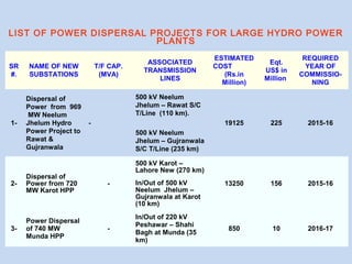 SR
#.
NAME OF NEW
SUBSTATIONS
T/F CAP.
(MVA)
ASSOCIATED
TRANSMISSION
LINES
ESTIMATED
COST
(Rs.in
Million)
Eqt.
US$ in
Million
REQUIRED
YEAR OF
COMMISSIO-
NING
1-
Dispersal of
Power from 969
MW Neelum
Jhelum Hydro
Power Project to
Rawat &
Gujranwala
-
500 kV Neelum
Jhelum – Rawat S/C
T/Line (110 km).
500 kV Neelum
Jhelum – Gujranwala
S/C T/Line (235 km)
19125 225 2015-16
2-
Dispersal of
Power from 720
MW Karot HPP
-
500 kV Karot –
Lahore New (270 km)
In/Out of 500 kV
Neelum Jhelum –
Gujranwala at Karot
(10 km)
13250 156 2015-16
3-
Power Dispersal
of 740 MW
Munda HPP
-
In/Out of 220 kV
Peshawar – Shahi
Bagh at Munda (35
km)
850 10 2016-17
LIST OF POWER DISPERSAL PROJECTS FOR LARGE HYDRO POWER
PLANTS
 