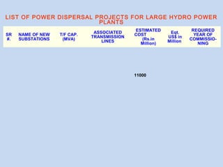 SR
#.
NAME OF NEW
SUBSTATIONS
T/F CAP.
(MVA)
ASSOCIATED
TRANSMISSION
LINES
ESTIMATED
COST
(Rs.in
Million)
Eqt.
US$ in
Million
REQUIRED
YEAR OF
COMMISSIO-
NING
11000
LIST OF POWER DISPERSAL PROJECTS FOR LARGE HYDRO POWER
PLANTS
 