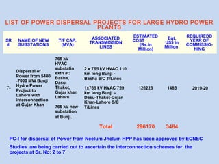 SR
#.
NAME OF NEW
SUBSTATIONS
T/F CAP.
(MVA)
ASSOCIATED
TRANSMISSION
LINES
ESTIMATED
COST
(Rs.in
Million)
Eqt.
US$ in
Million
REQUIREDD
YEAR OF
COMMISSIO-
NING
7-
Dispersal of
Power from 5400
-7000 MW Bunji
Hydro Power
Project to
Lahore with
interconnection
at Gujar Khan
765 kV
HVAC
substatin
extn at:
Basha,
Dasu,
Thakot,
Gujar khan
Lahore
765 kV new
substation
at Bunji. 
2 x 765 kV HVAC 110
km long Bunji -
Basha S/C T/Lines
1x765 kV HVAC 759
km long Bunji –
Dasu-Thakot-Gujar
Khan-Lahore S/C
T/Lines
126225 1485  2019-20
Total 296170 3484
LIST OF POWER DISPERSAL PROJECTS FOR LARGE HYDRO POWER
PLANTS
PC-I for dispersal of Power from Neelum Jhelum HPP has been approved by ECNEC
Studies are being carried out to ascertain the interconnection schemes for the
projects at Sr. No: 2 to 7
 