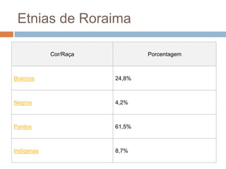 Etnias de Roraima

            Cor/Raça           Porcentagem



Brancos                24,8%



Negros                 4,2%



Pardos                 61,5%



Indígenas              8,7%
 