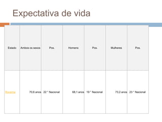 Expectativa de vida


 Estado   Ambos os sexos       Pos.       Homens           Pos.       Mulheres          Pos.




Roraima         70,6 anos 22 ° Nacional     68,1 anos 19 ° Nacional      73,2 anos 23 ° Nacional
 