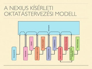 A NEXIUS KÍSÉRLETI
OKTATÁSTERVEZÉSI MODELL
 