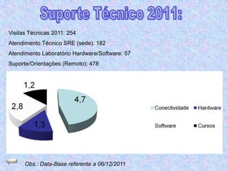 Visitas Técnicas 2011: 254
Atendimento Técnico SRE (sede): 182
Atendimento Laboratório Hardware/Software: 57
Suporte/Orientações (Remoto): 478




      Obs.: Data-Base referente a 06/12/2011
 